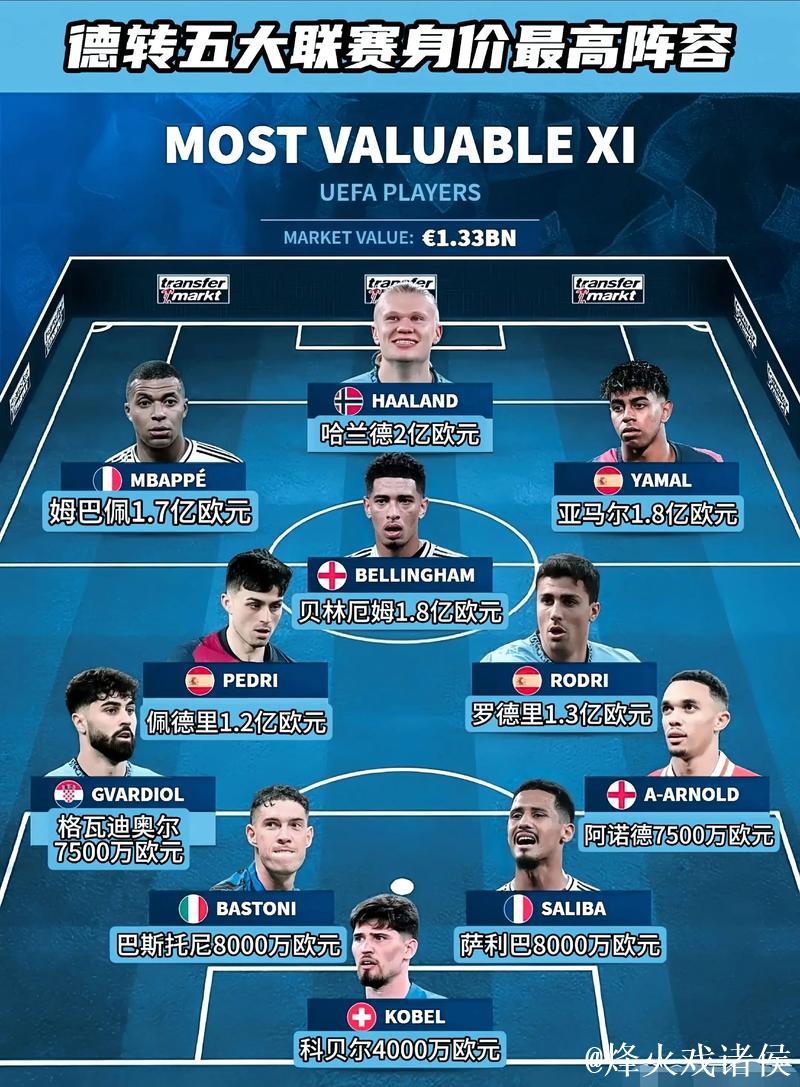 德转身价Top15-亚马尔、哈兰德、姆巴佩2亿欧并列居首
