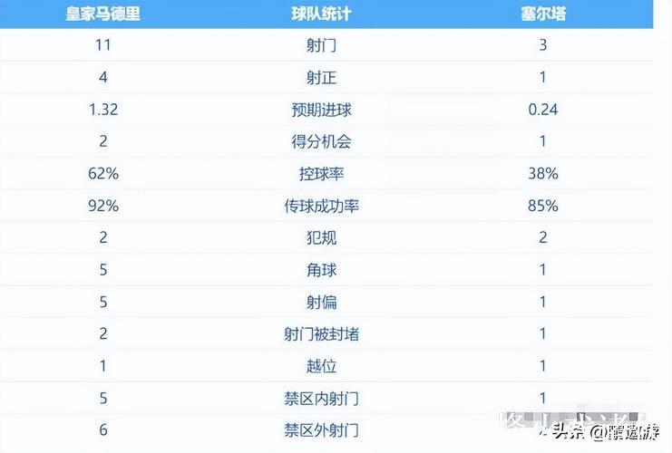西甲0-2爆大冷：皇马又输  距巴萨4分 夺冠难了 阿隆索压力大